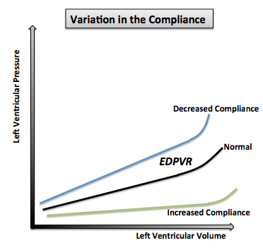 Changes in the EDPVR's part of pressure-volume loop with variations in the ventricular compliance