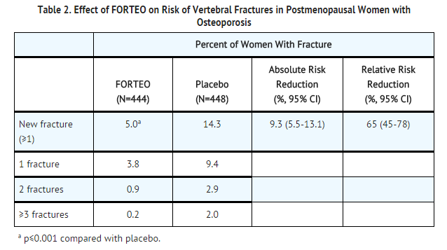 File:Teriparatide effect of teriparatide on risk of vertebral fractures in postmenopausal women with osteoporosis.png