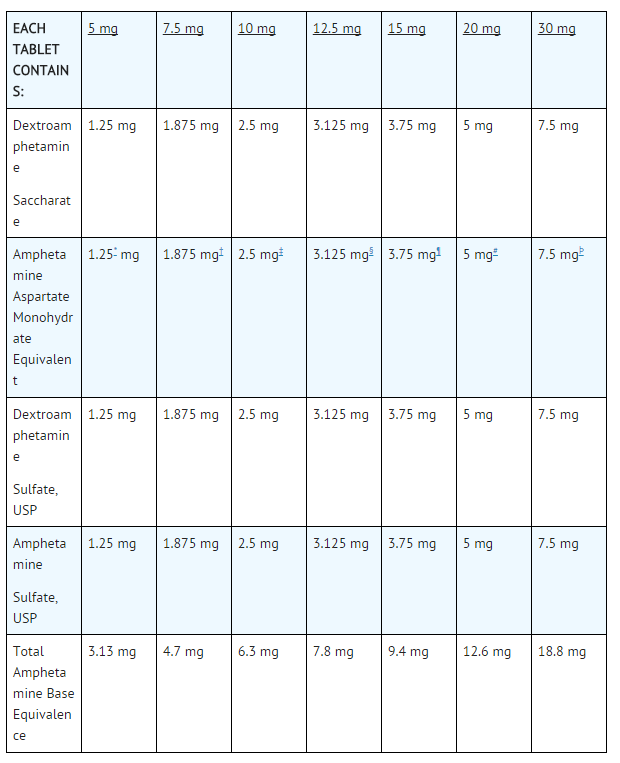 File:DailyMed - ADDERALL- dextroamphetamine saccharate, amphetamine aspartate monohydrate, dextroamphetamine sulfate and amphetamine sulfate tablet .png