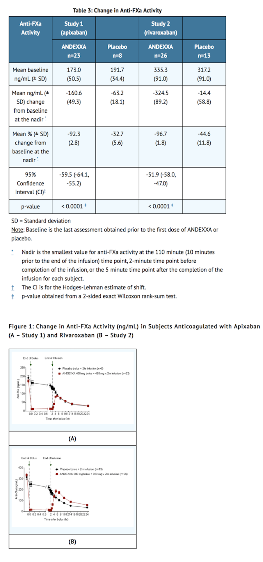 File:Andexanet alfa Clinical Trials Table and Figure.png