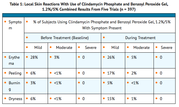 File:Clindamycin phosphate-Benzoyl peroxide adverse 01.png