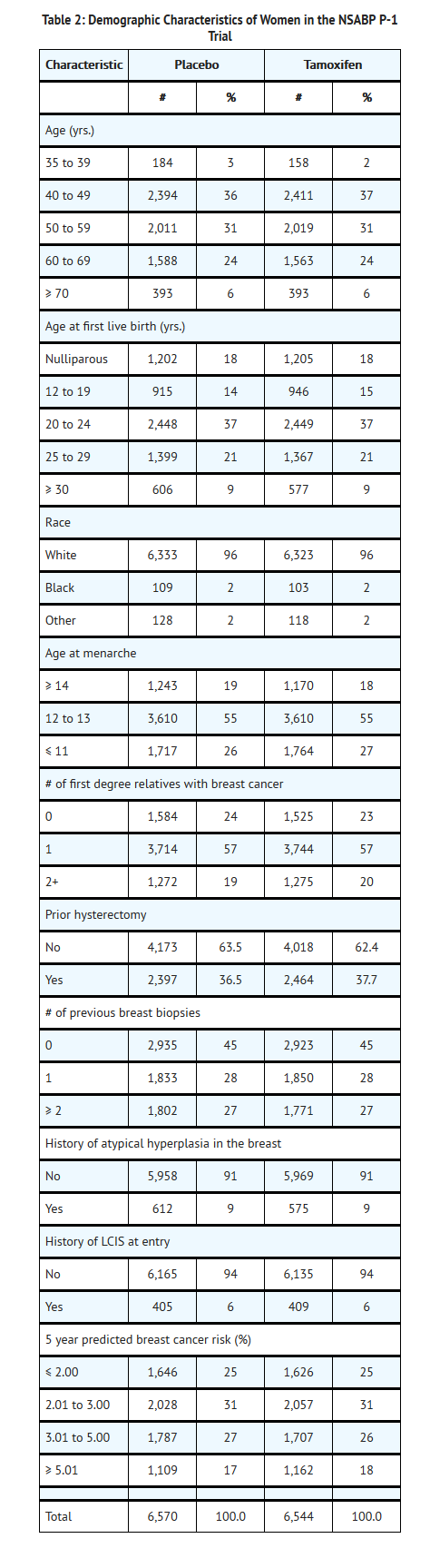File:Tamoxifen table 2.png