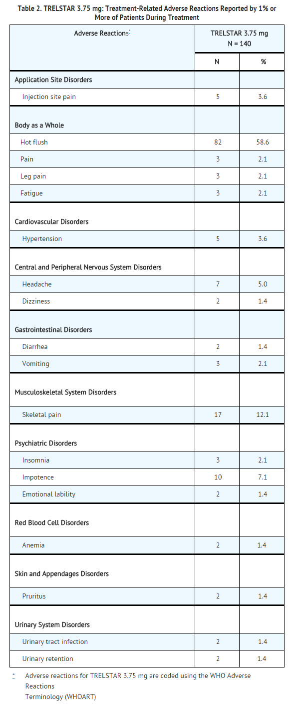 File:Triptorelin pamoate Treatment-Related Adverse Reactions Reported by 1% or More of Patients During Treatment.png
