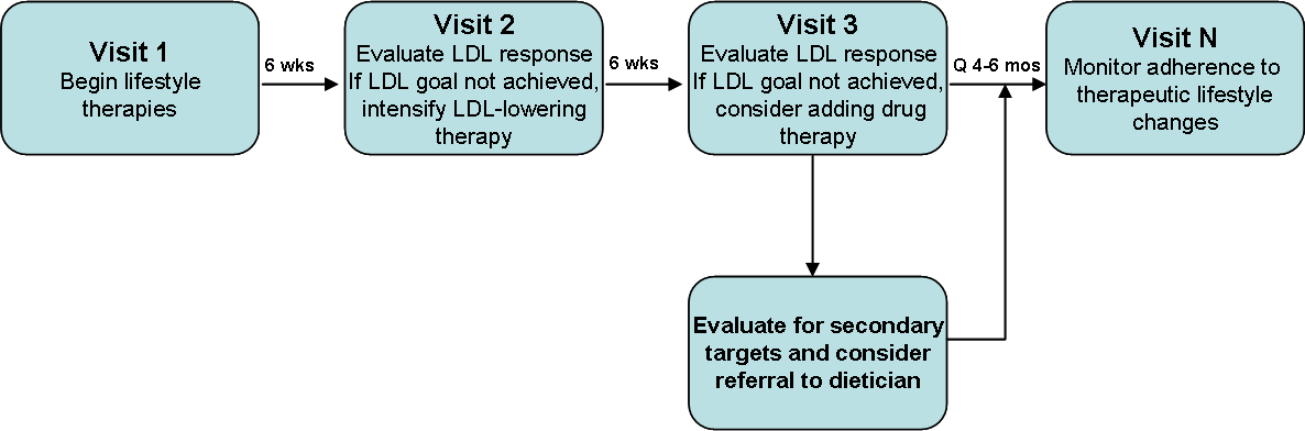 File:Therapeutic lifestyle changes in primary prevention.png