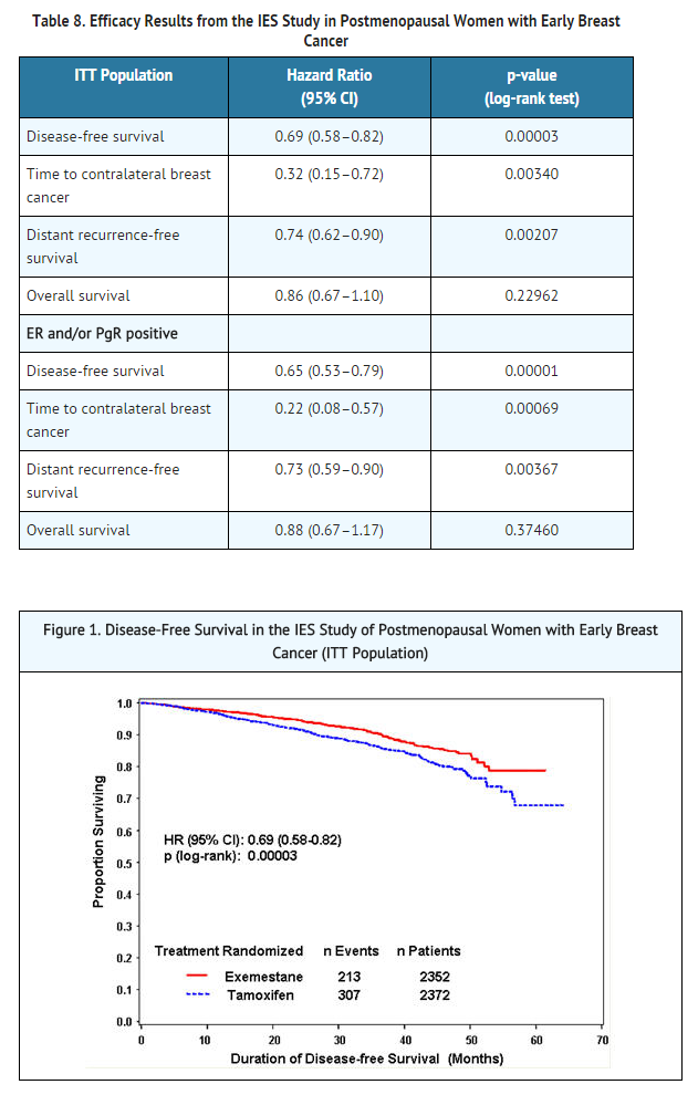 File:Exemestane Efficacy Results from the IES Study in Postmenopausal Women with Early Breast Cancer.png