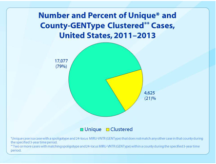 File:Number and Percent of Unique and County-GENType Clustered Cases, United States, 2011–2013.png