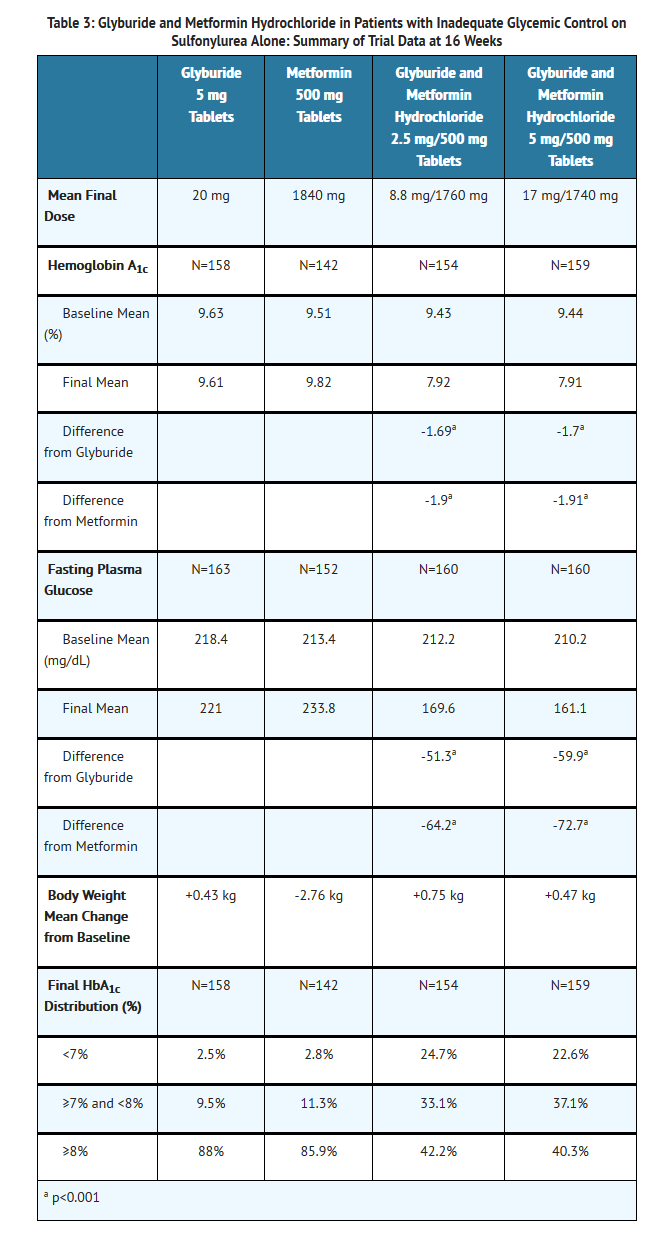 File:Glyburide and metformin table 3.png