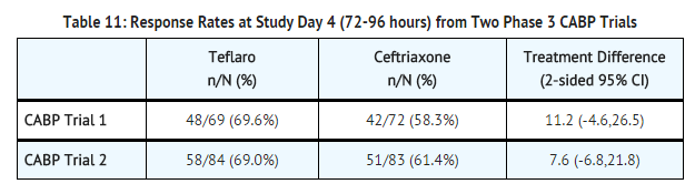 File:Ceftaroline fosamil Response Rates at Study Day 4 from Two Phase 3 CABP Trials.png