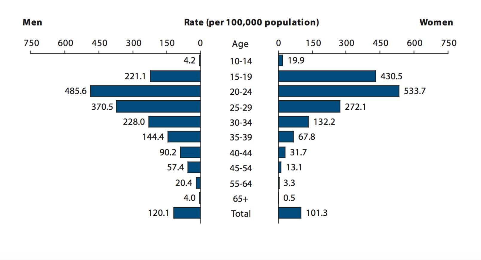 File:Gonorrhea rates of reported by age and sex, United States, 2014.png