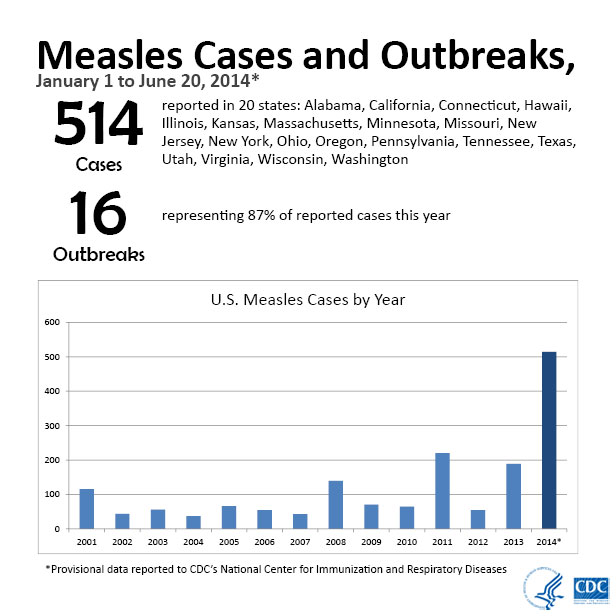 File:Measles-Cases-616px.jpg