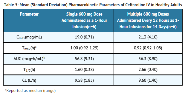 File:Ceftaroline fosamil Pharmacokinetic Parameters.png