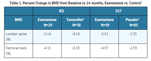 File:Exemestane Percent Change in BMD from Baseline to 24 months, Exemestane vs. Control.png