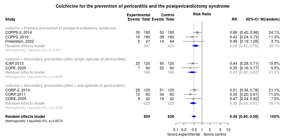 File:Colchicine for the prevention of pericarditis and the pospericardiotomy syndrome.png