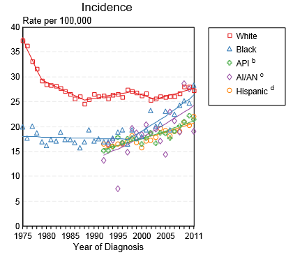The incidence of uterine cancer by race in the United States between 1975 and 2011