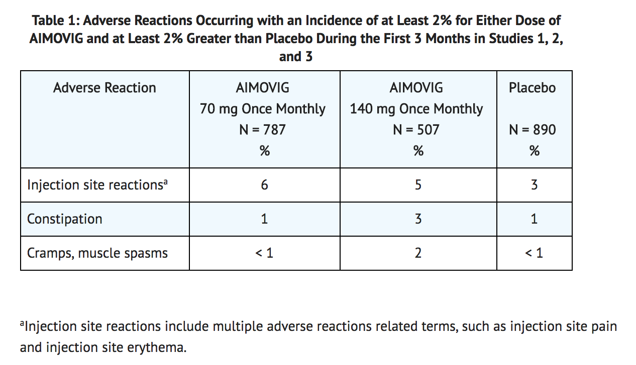 File:Erenumab Adverse Reactions Table .png