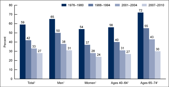 Age-adjusted prevalence of high LDL cholesterol among adults aged 40–74, by sex and age: United States, 1976–1980 to 2007–2010