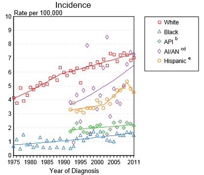 Incidence of testicular cancer by race