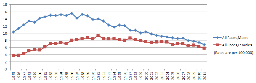 File:SCLC 1975-2011 Incidence by Gender.png