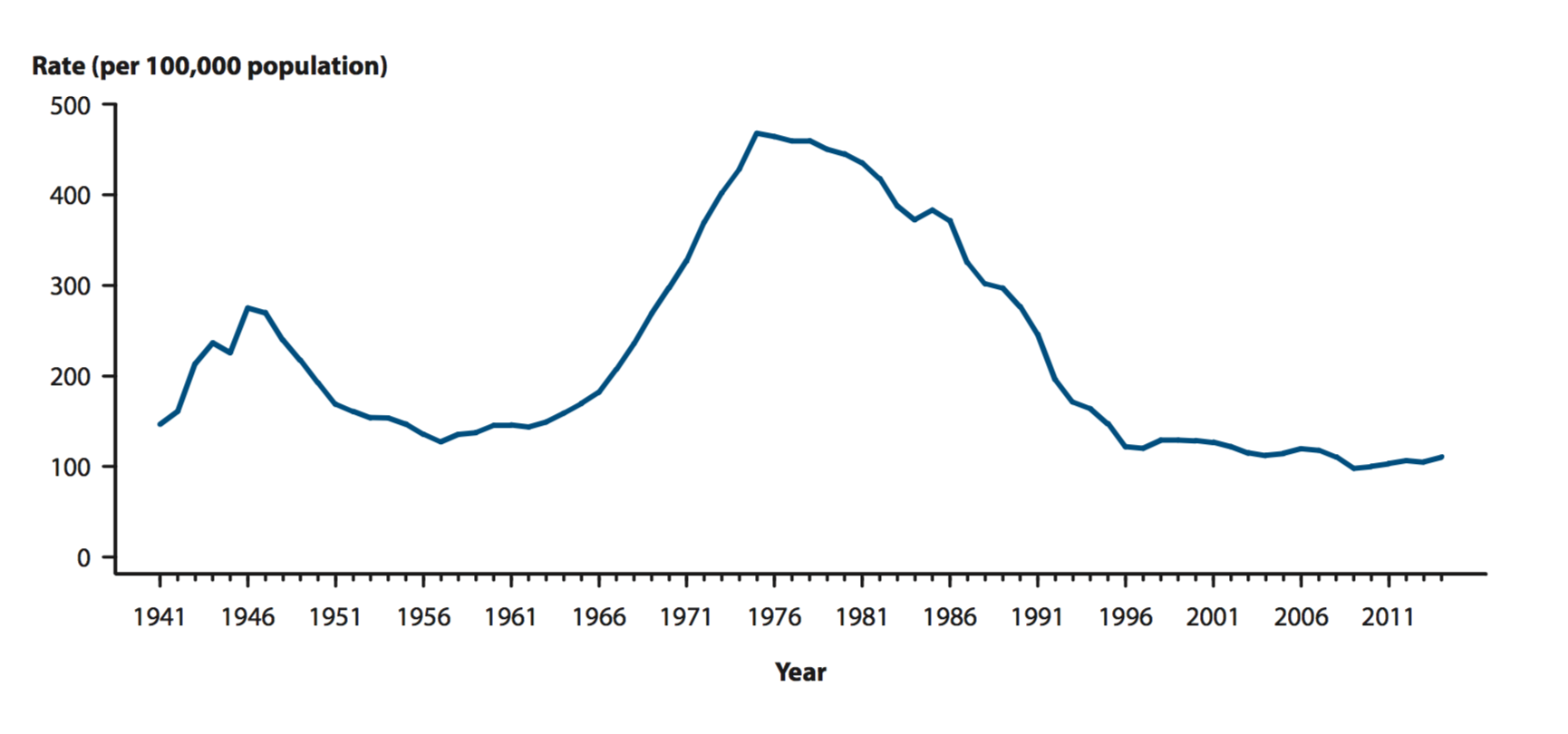 File:Gononrrhea Rate of reported Cases by Years, United States, 1941-2014.png