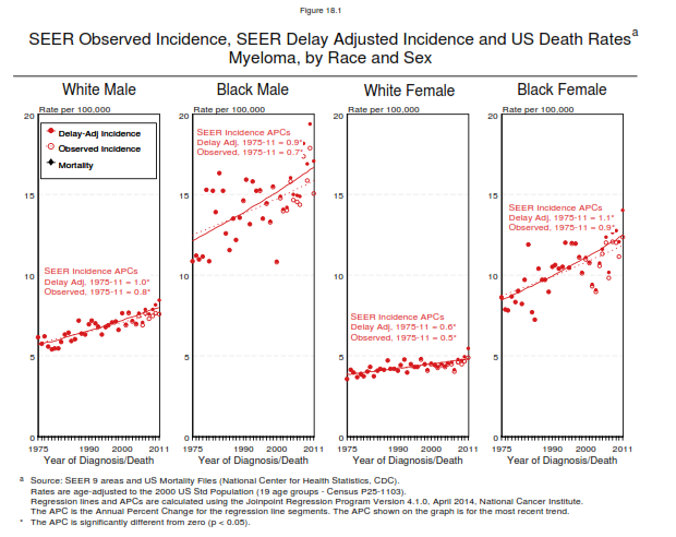 File:SEER Observed Incidence, SEER Delay Adjusted Incidence and US Death Rate Myeloma by Race and Sex.png
