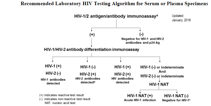 File:CDC HIV Testing Algorithm. 01-2018.png