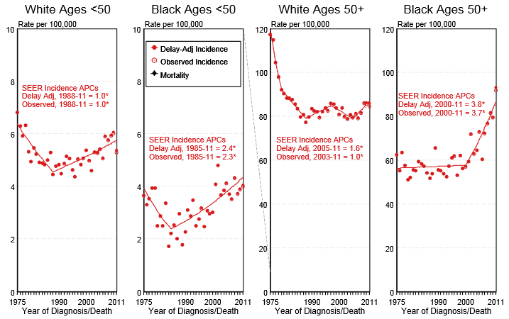 The incidence of uterine cancer by age and race in the United States between 1975 and 2011
