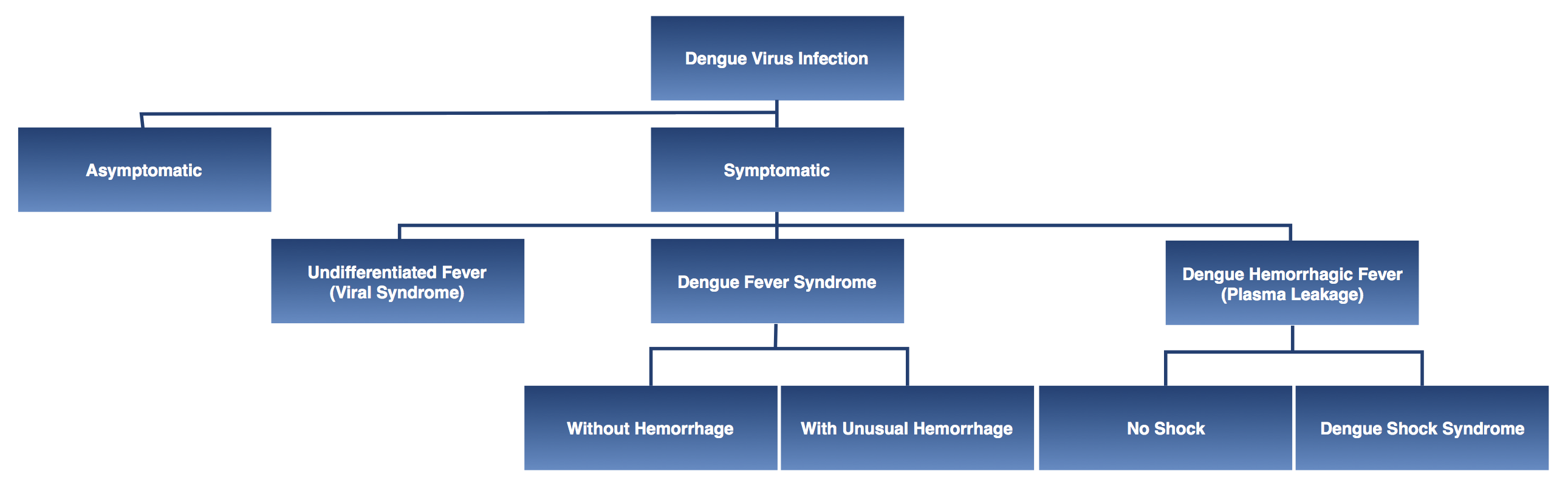 File:Manifestations of dengue virus infection.png