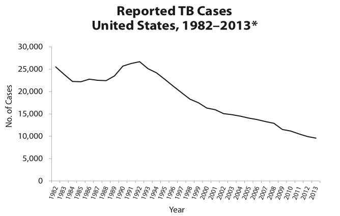 File:TB Case Rates (US)2013.png