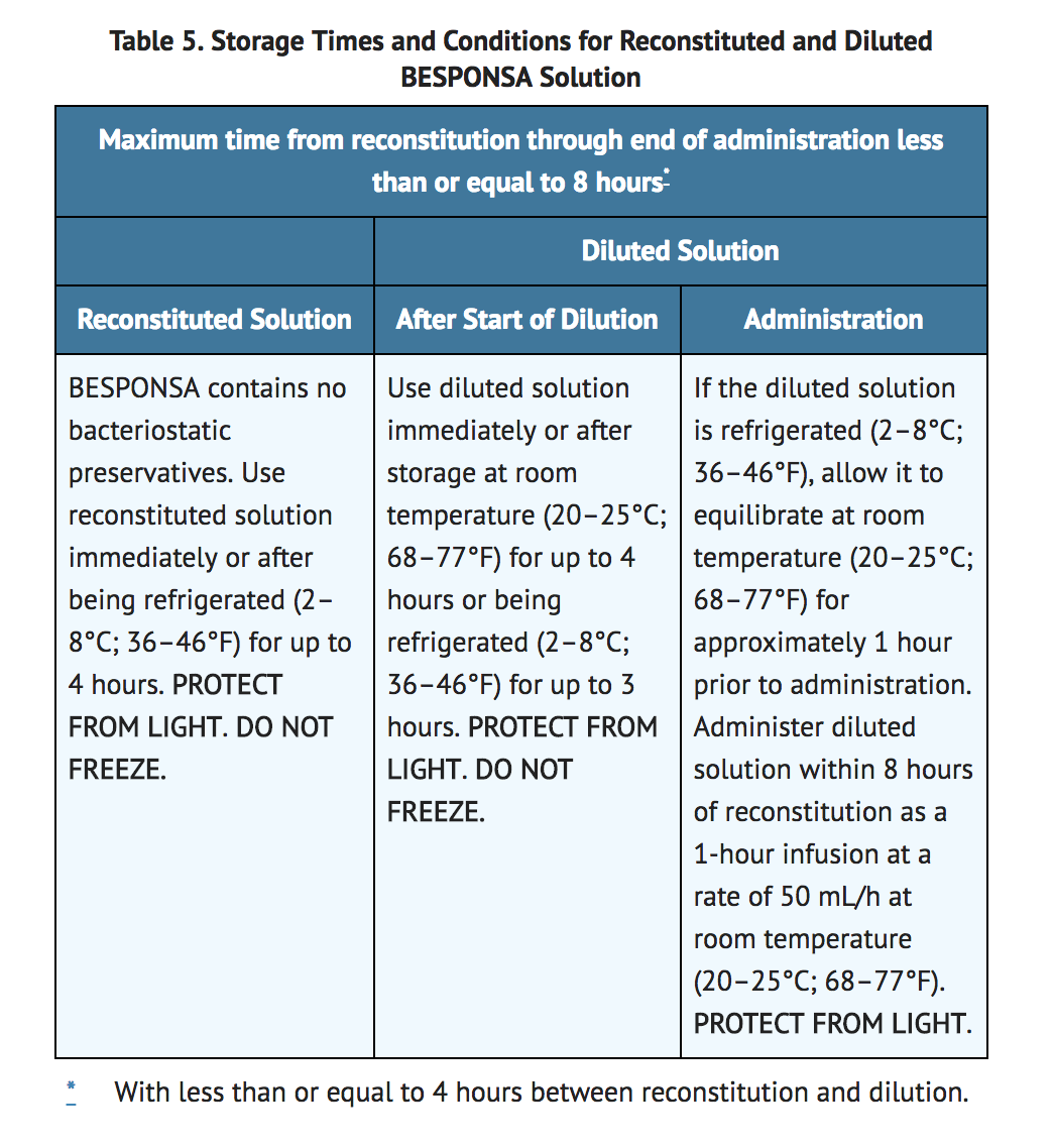 File:Inotuzumab Ozogamicin Administration Table.png