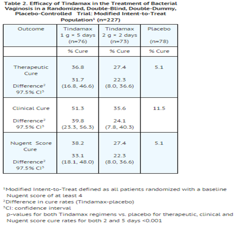 File:Tinidazole clinical studies table.png