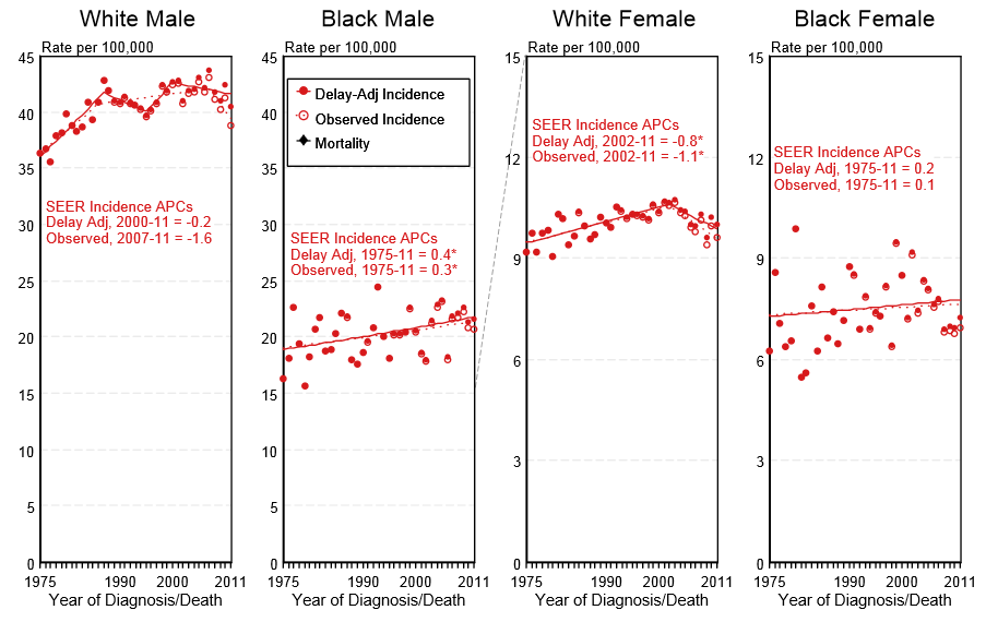 Delay-adjusted incidence and observed incidence of bladder cancer by gender and race in the United States between 1975 and 2011