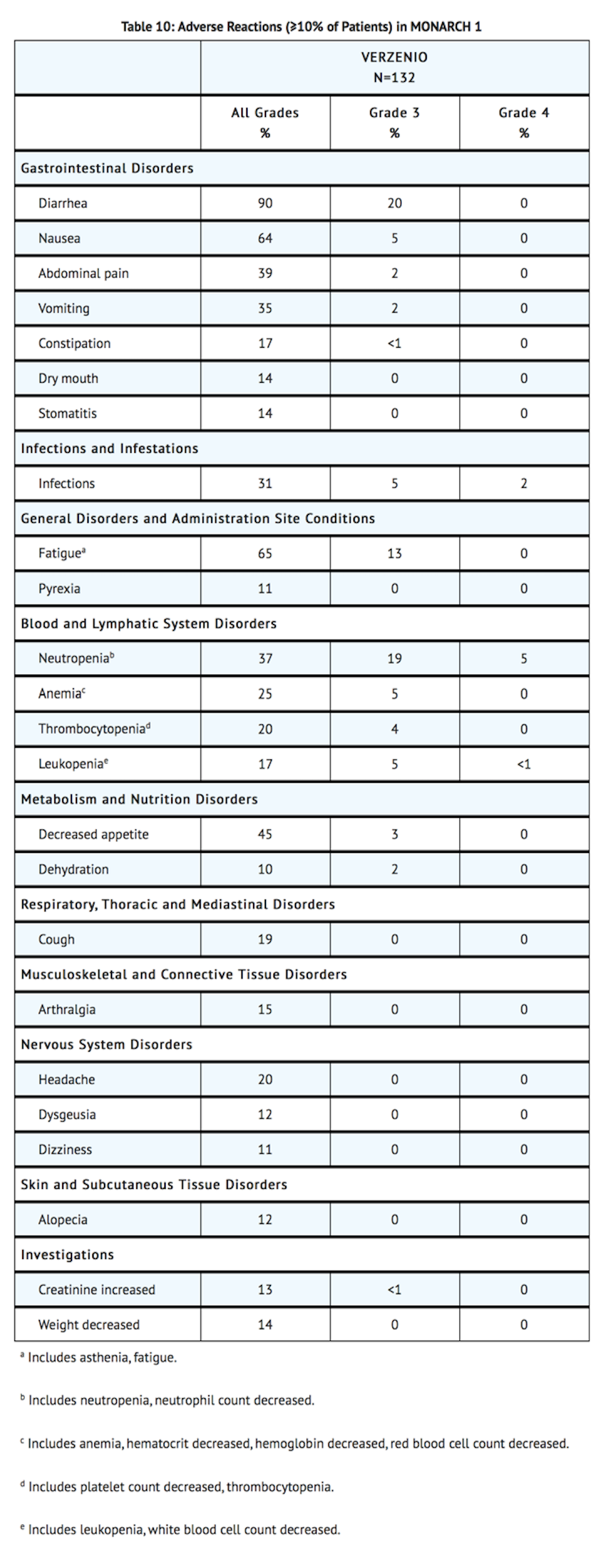 File:Abemaciclib Adverse Reactions Monarch 1 Table 1.png
