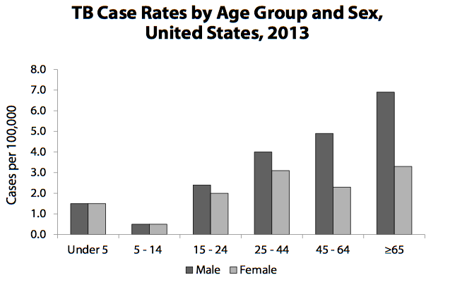 File:TB Case Rates by Age Group and Sex, United States, 2013.png