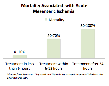 Mortality in acute mesenteric ischemia