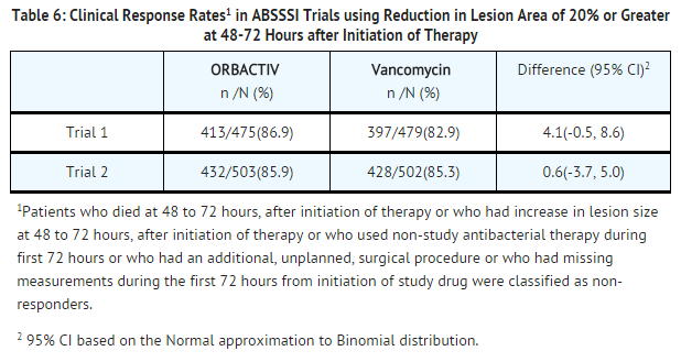 File:Oritavancin Clinical Response Rates in ABSSSI Trials using Reduction in Lesion Area of 20% or Greater at 48-72 Hours after Initiation of Therapy.png