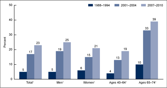 Age adjusted use of cholesterol-lowering medications among adults aged 40–74 in the United States between 1988–1994 and 2007–2010