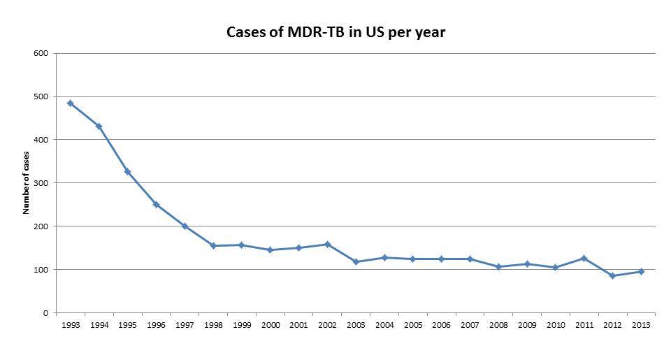 File:Cases of MDR-TB in US per year.jpg