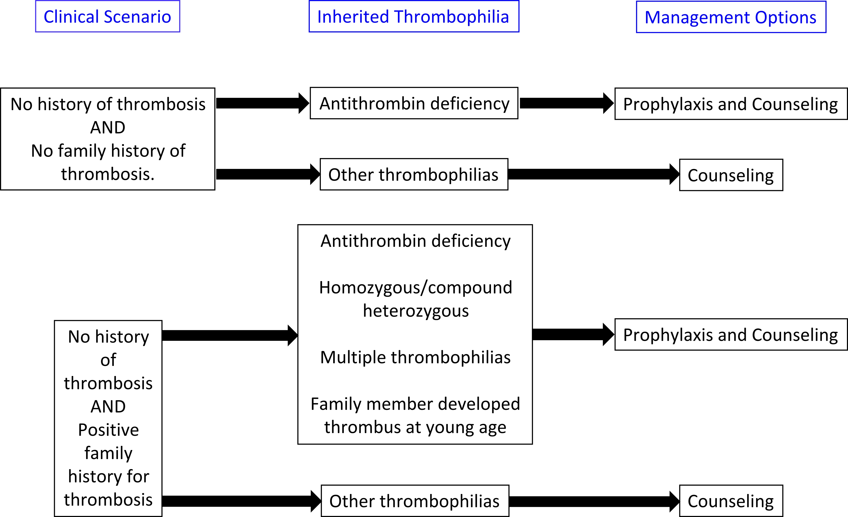 File:Thrombophilia Inherited Management.jpg