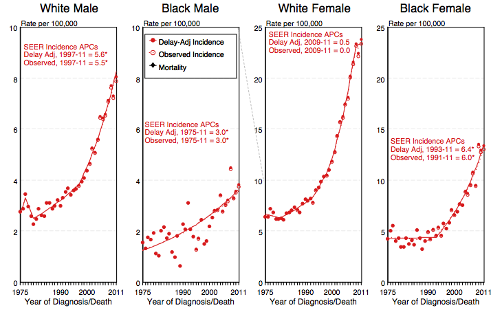 File:Delay-adjusted incidence and observed incidence of thyroid cancer by gender and race in the United States between 1975 and 2011.png