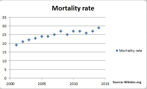 File:Mortality rate.jpg