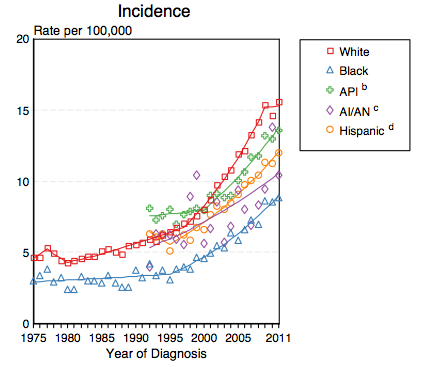File:Incidence of thyroid cancer by race in the United States between 1975 and 2011.png