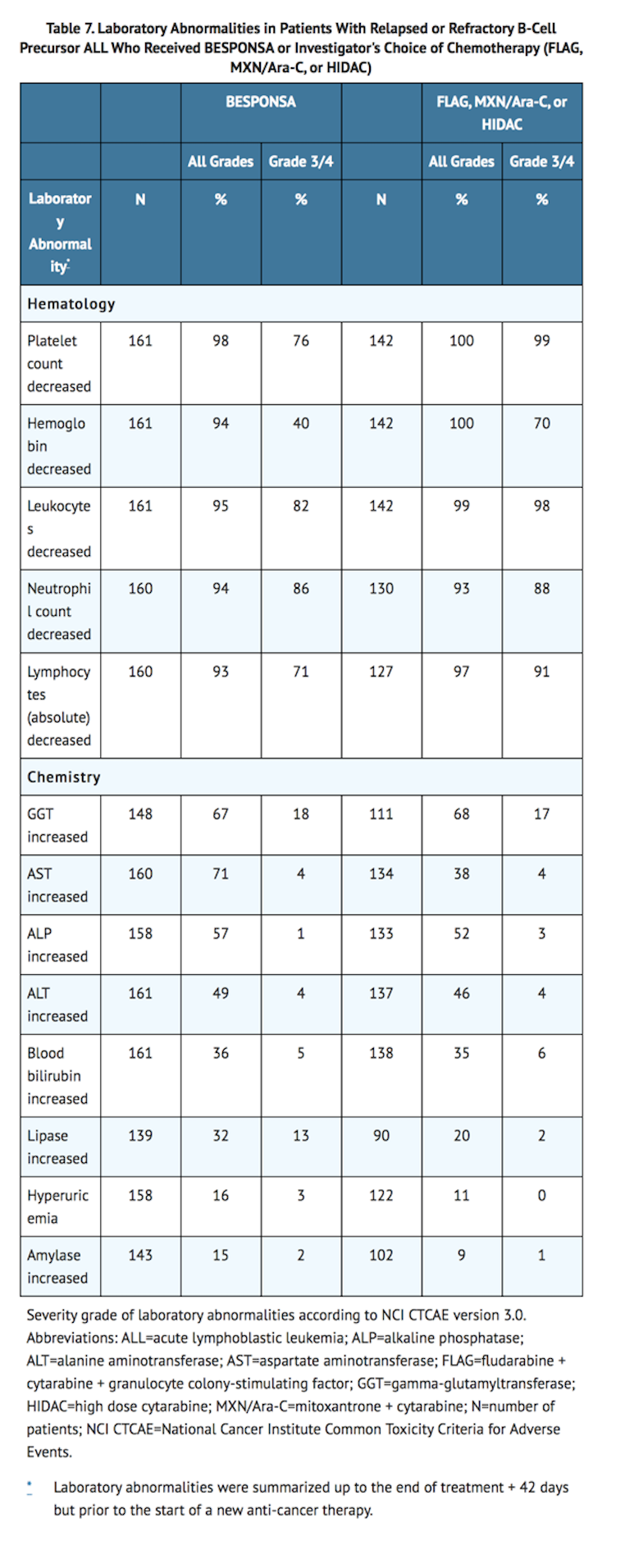 File:Inotuzumab Ozogamicin Adverse Reactions Table 2.png