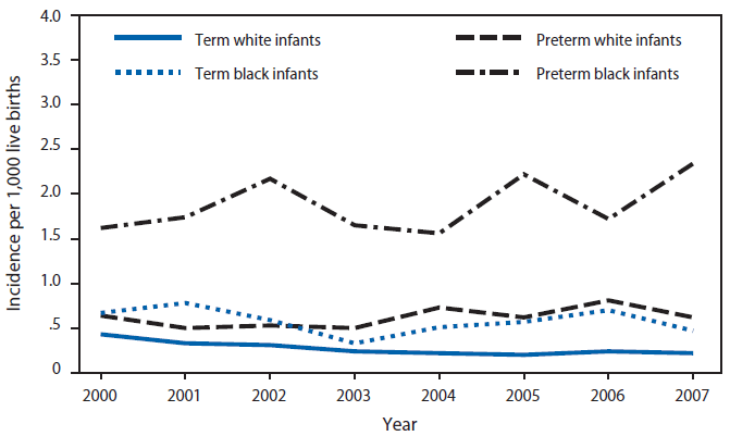 File:Incidence of early-onset invasive group B streptococcal disease, stratified by race and term.gif