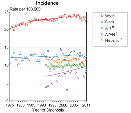Incidence of bladder cancer by race in the United States between 1975 and 2011