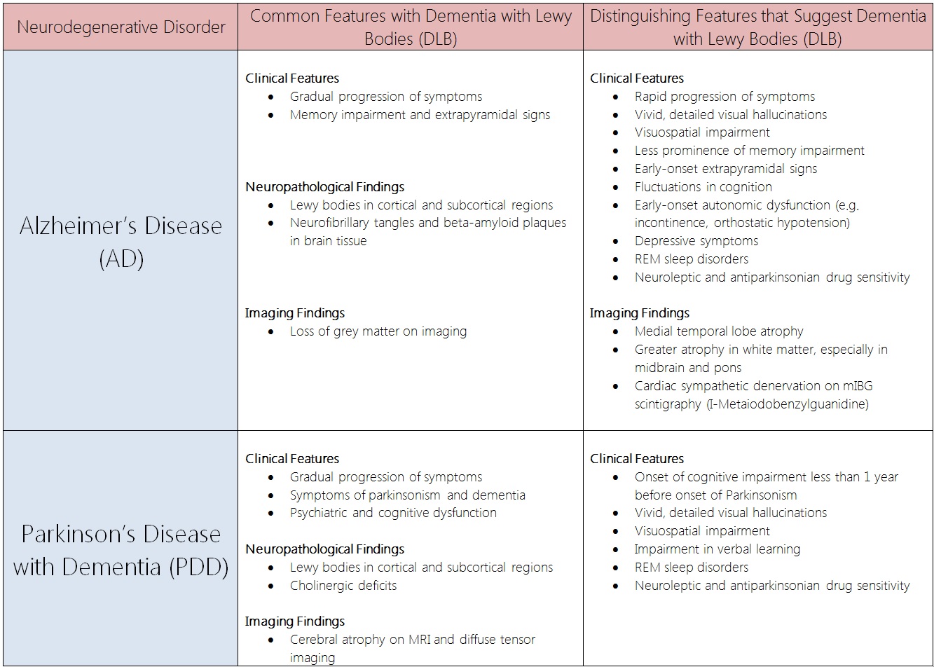 File:Comparison Table Distinguishing Features Dementia with Lewy Bodies vs. Alzheimer's disease and Parkinson's disease with dementia.jpg