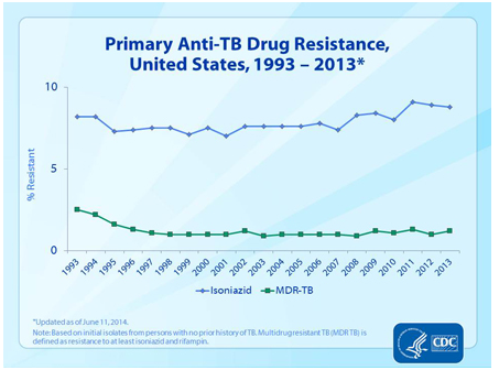 File:Primary Anti-TB Drug Resistance, United States, 1993–2013 .png