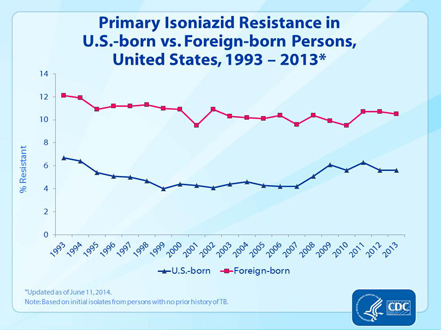 Primary Isoniazid Resistance in U.S.-born vs. Foreign-born Persons, United States, 1993–2013Adapted from Centers for Disease Control and Prevention.[5]