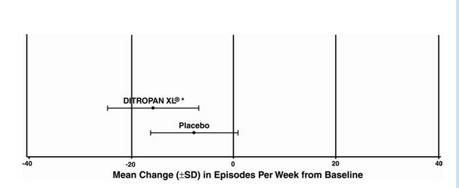 File:Ditropan xl clinical studies fig1.png