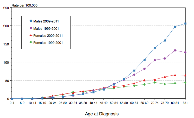 Delay-adjusted incidence and observed incidence of melanoma by age and gender in the United States between 1975 and 2011