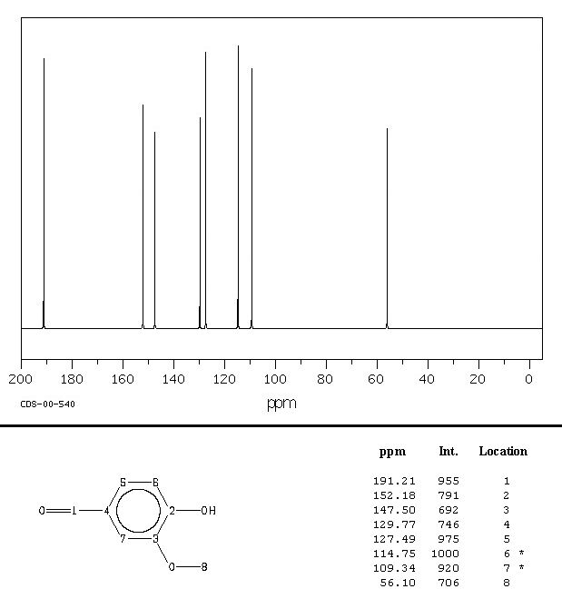 File:Vanillin 13-C NMR spectrum.gif